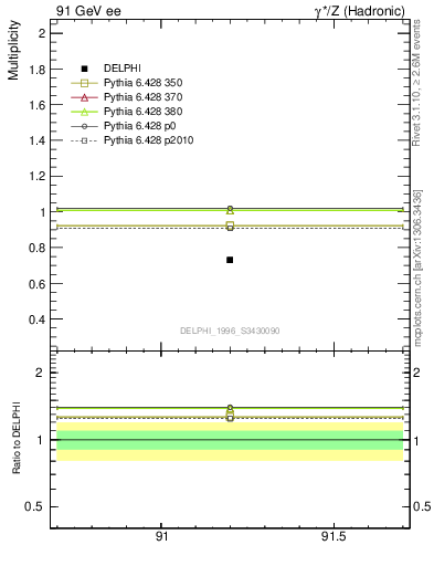 Plot of neta0 in 91 GeV ee collisions