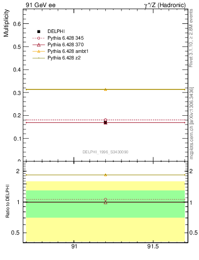 Plot of netap0 in 91 GeV ee collisions