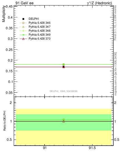 Plot of netap0 in 91 GeV ee collisions