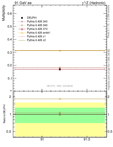 Plot of netap0 in 91 GeV ee collisions