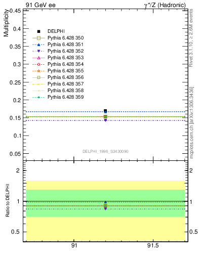 Plot of netap0 in 91 GeV ee collisions