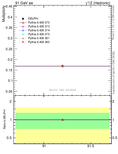 Plot of netap0 in 91 GeV ee collisions