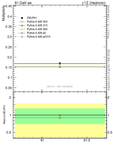 Plot of netap0 in 91 GeV ee collisions