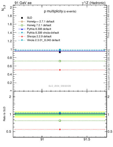 Plot of np in 91 GeV ee collisions
