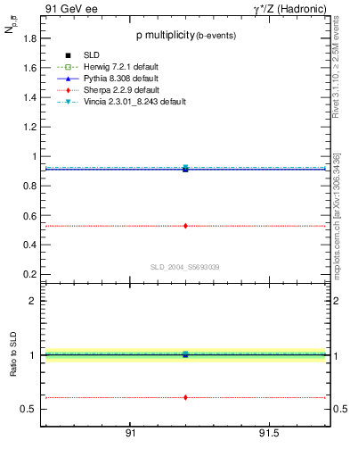 Plot of np in 91 GeV ee collisions