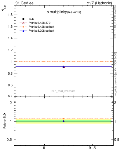 Plot of np in 91 GeV ee collisions