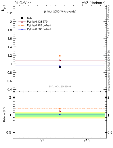 Plot of np in 91 GeV ee collisions