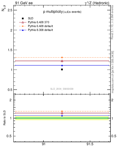 Plot of np in 91 GeV ee collisions