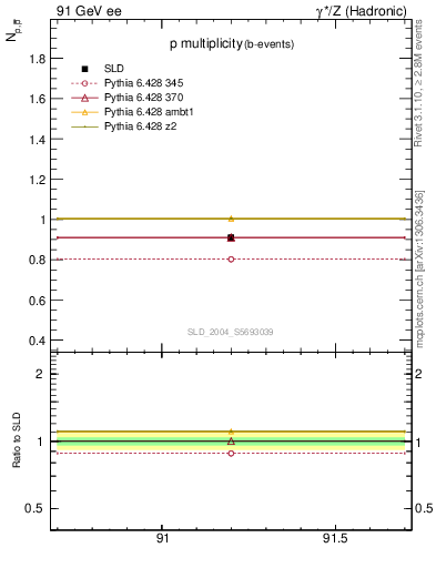 Plot of np in 91 GeV ee collisions