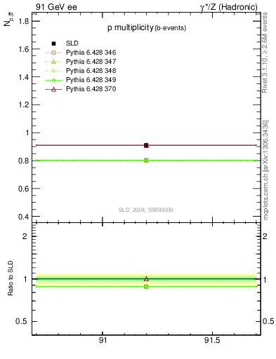 Plot of np in 91 GeV ee collisions