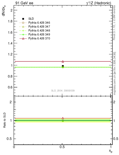 Plot of np in 91 GeV ee collisions
