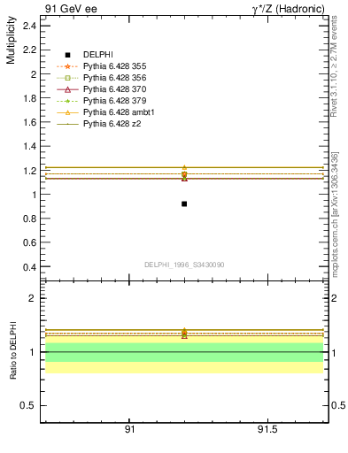 Plot of np in 91 GeV ee collisions