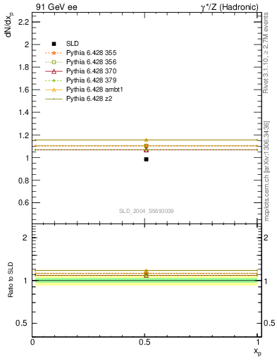 Plot of np in 91 GeV ee collisions