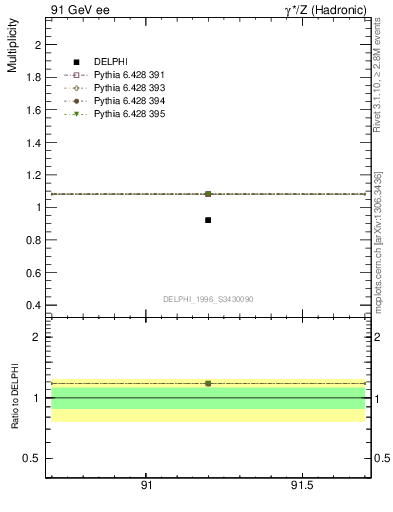 Plot of np in 91 GeV ee collisions