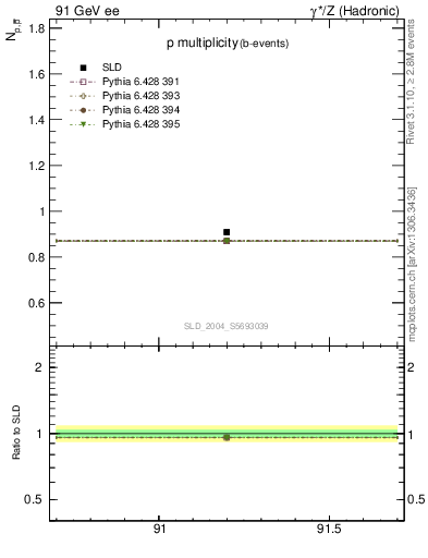 Plot of np in 91 GeV ee collisions