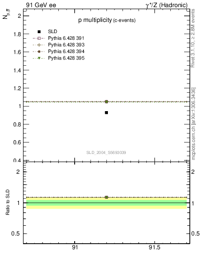 Plot of np in 91 GeV ee collisions