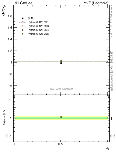 Plot of np in 91 GeV ee collisions