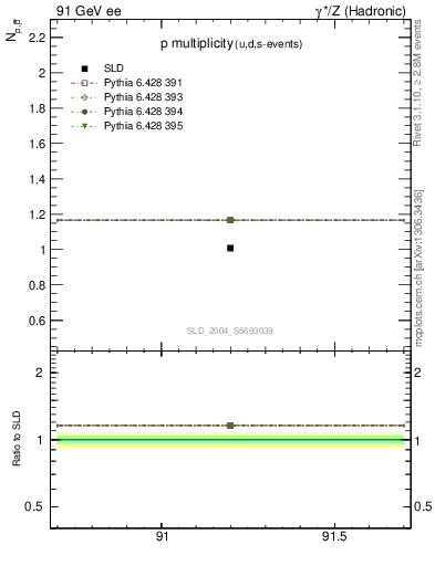 Plot of np in 91 GeV ee collisions