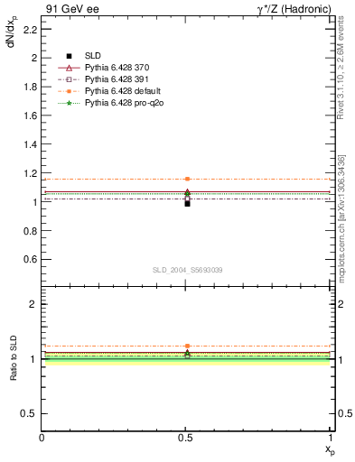 Plot of np in 91 GeV ee collisions