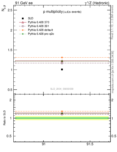 Plot of np in 91 GeV ee collisions