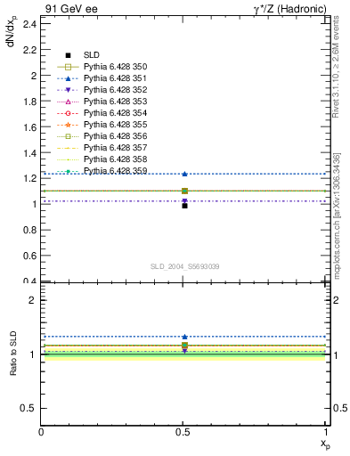 Plot of np in 91 GeV ee collisions