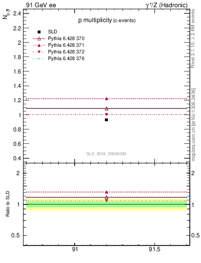 Plot of np in 91 GeV ee collisions