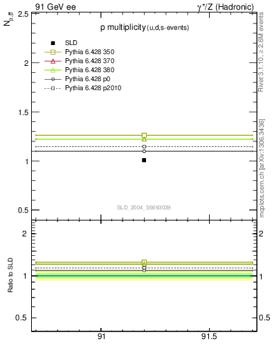 Plot of np in 91 GeV ee collisions