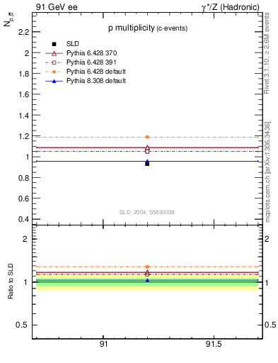 Plot of np in 91 GeV ee collisions