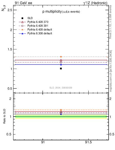 Plot of np in 91 GeV ee collisions
