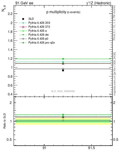 Plot of np in 91 GeV ee collisions