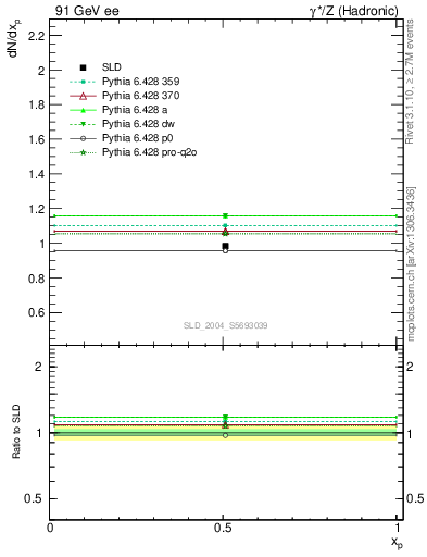 Plot of np in 91 GeV ee collisions