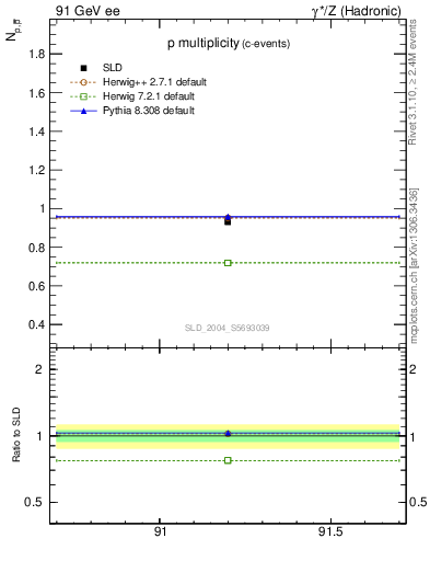 Plot of np in 91 GeV ee collisions