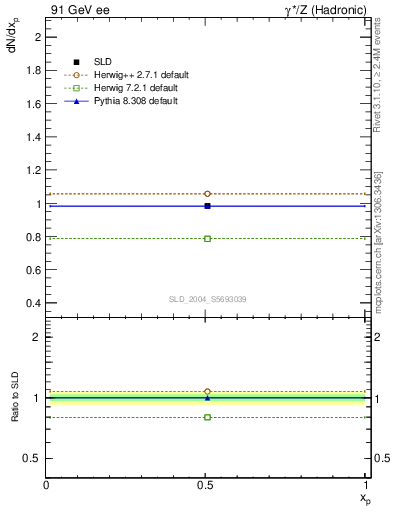Plot of np in 91 GeV ee collisions
