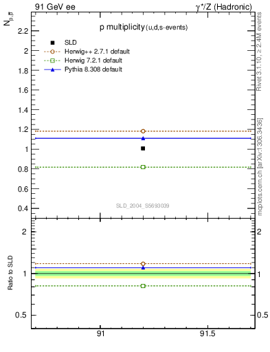 Plot of np in 91 GeV ee collisions
