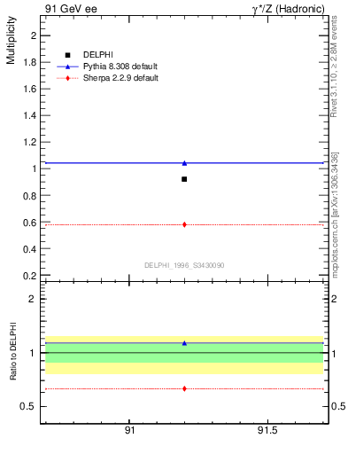 Plot of np in 91 GeV ee collisions