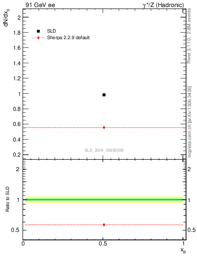 Plot of np in 91 GeV ee collisions
