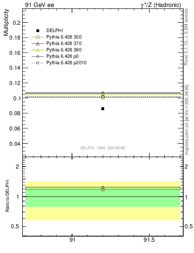 Plot of nphi in 91 GeV ee collisions