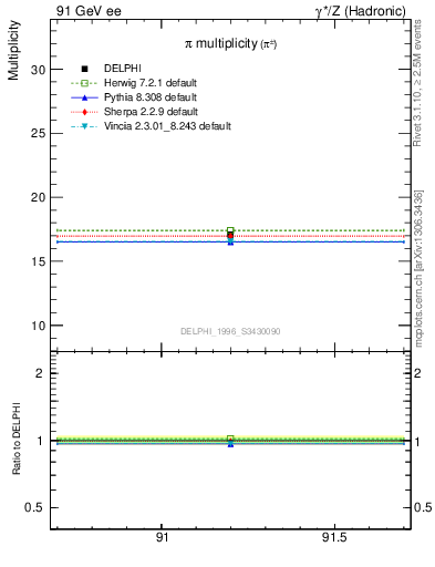 Plot of npi in 91 GeV ee collisions