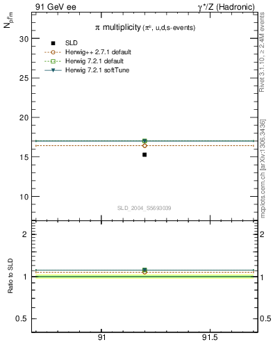 Plot of npi in 91 GeV ee collisions