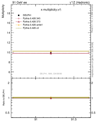 Plot of npi in 91 GeV ee collisions