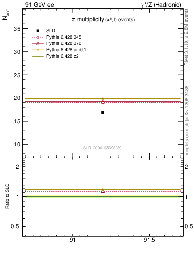 Plot of npi in 91 GeV ee collisions