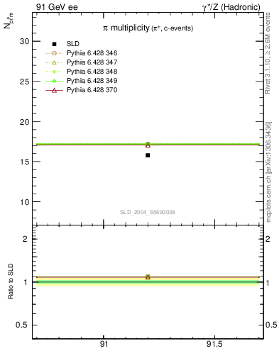 Plot of npi in 91 GeV ee collisions