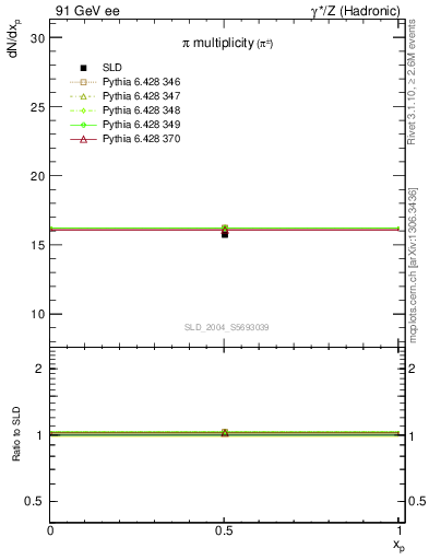 Plot of npi in 91 GeV ee collisions
