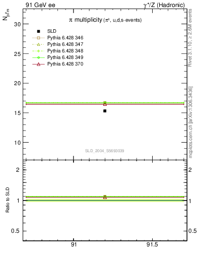 Plot of npi in 91 GeV ee collisions