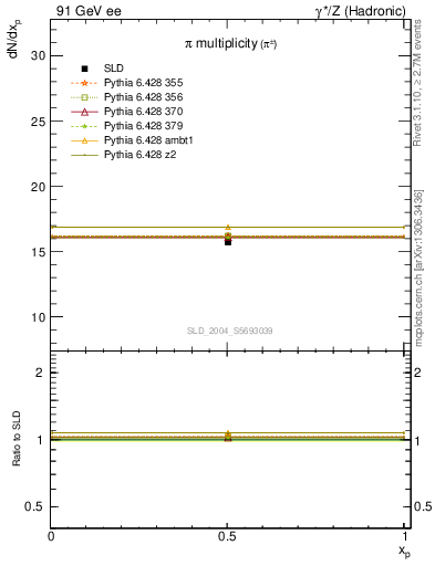 Plot of npi in 91 GeV ee collisions