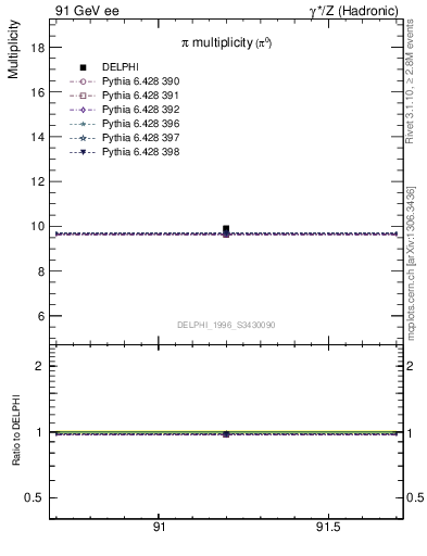 Plot of npi in 91 GeV ee collisions