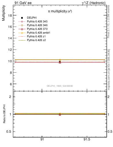 Plot of npi in 91 GeV ee collisions