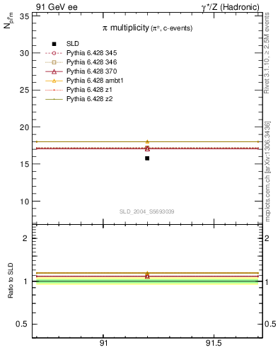 Plot of npi in 91 GeV ee collisions