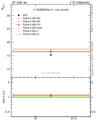 Plot of npi in 91 GeV ee collisions