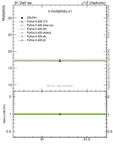 Plot of npi in 91 GeV ee collisions